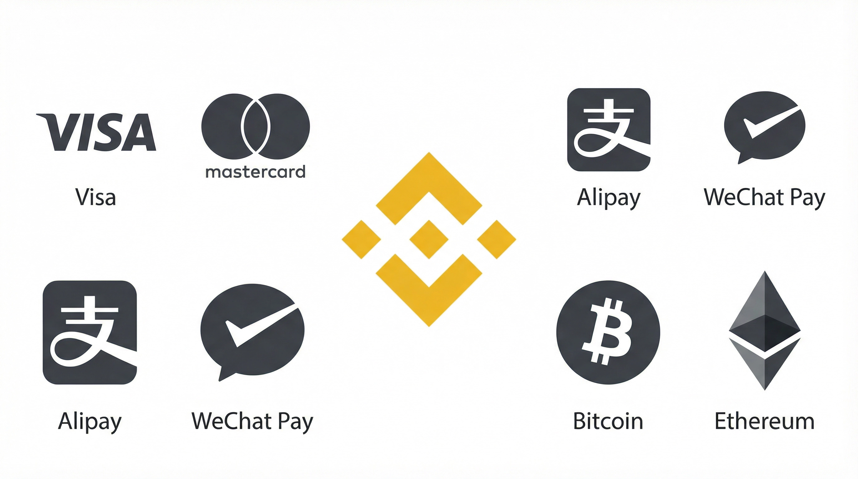 支持的支付方式：币安、Visa、Mastercard、支付宝、微信支付、比特币、以太坊